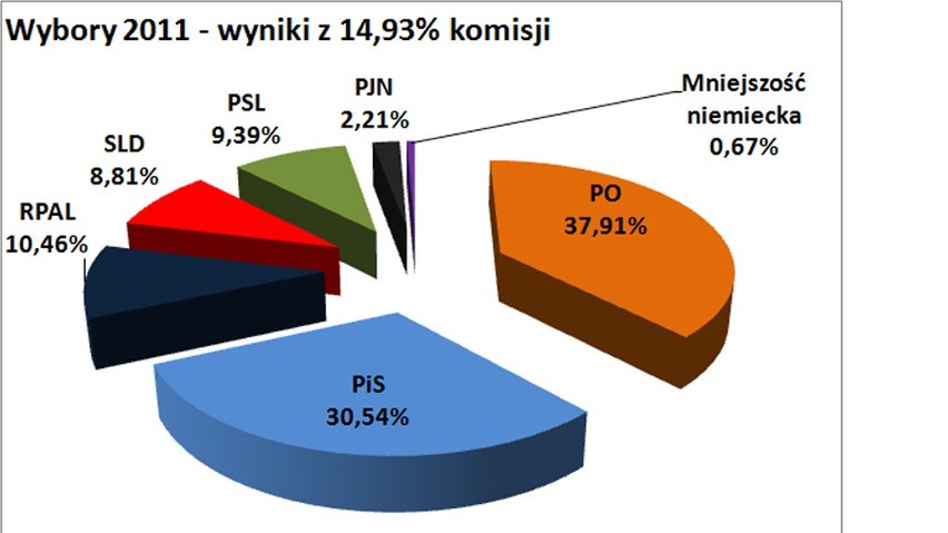 Wyniki wyborów z 15% obwodów głosowania