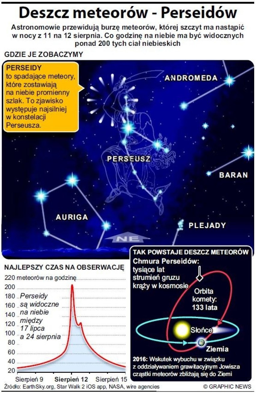 Perseidy: Deszcz "spadających gwiazd" zobaczymy w nocy z czwartku na piątek