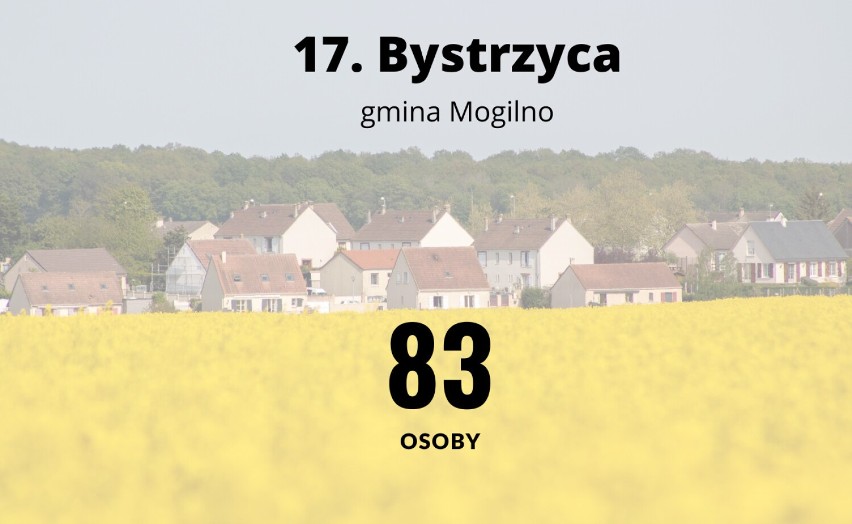 Oto 20 najmniejszych wsi w powiecie mogileńskim. Tutaj w okolicach Mogilna mieszka najmniej osób [12.11.2022]