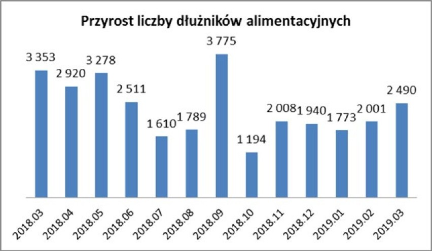 Ranking 100 miast najliczniej zamieszkiwanych przez alimenciarzy. Sprawdź, jak wypadły małopolskie miasta