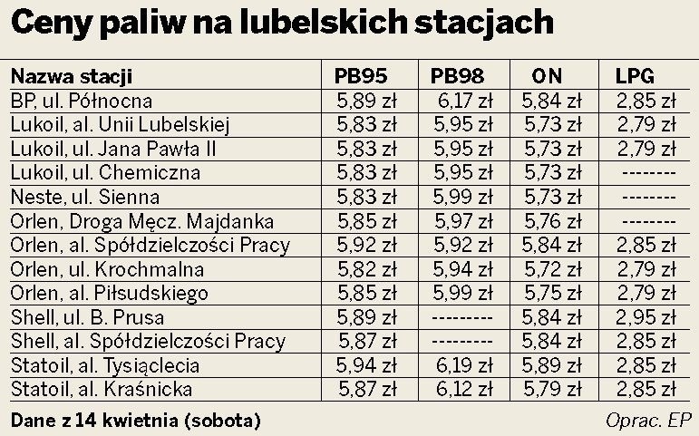 Ceny paliw w Lublinie: Już niedługo 6 zł za benzynę
