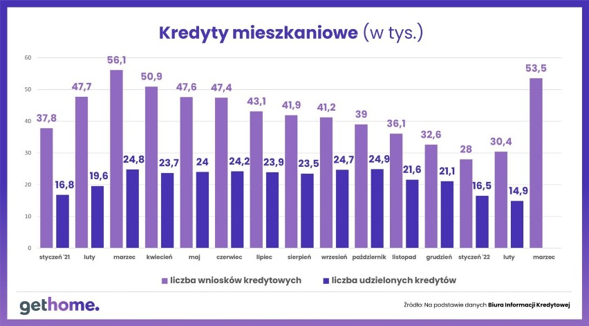 Kredyty mieszkaniowe w Polsce.