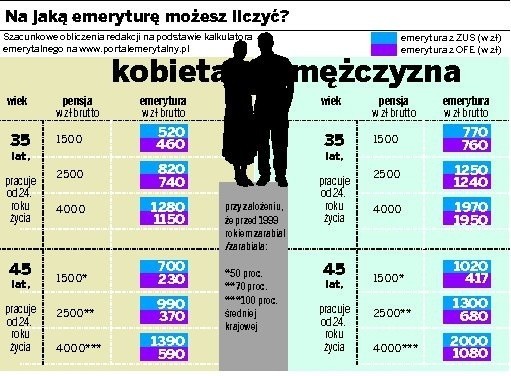 Wrocław: Tylko 800 zł emerytury. Tyle zapłaci nam ZUS