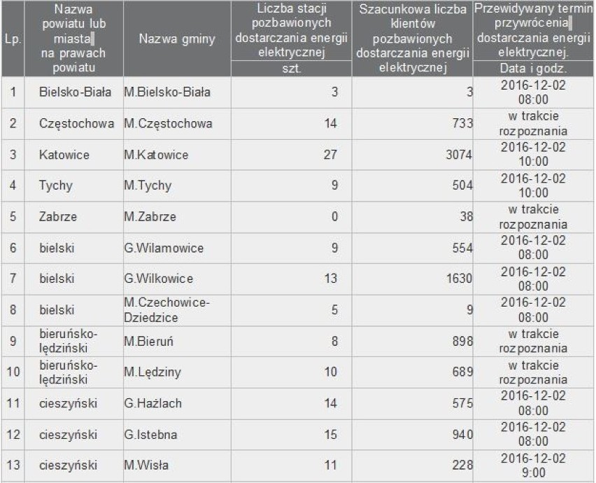 Awaria Prądu