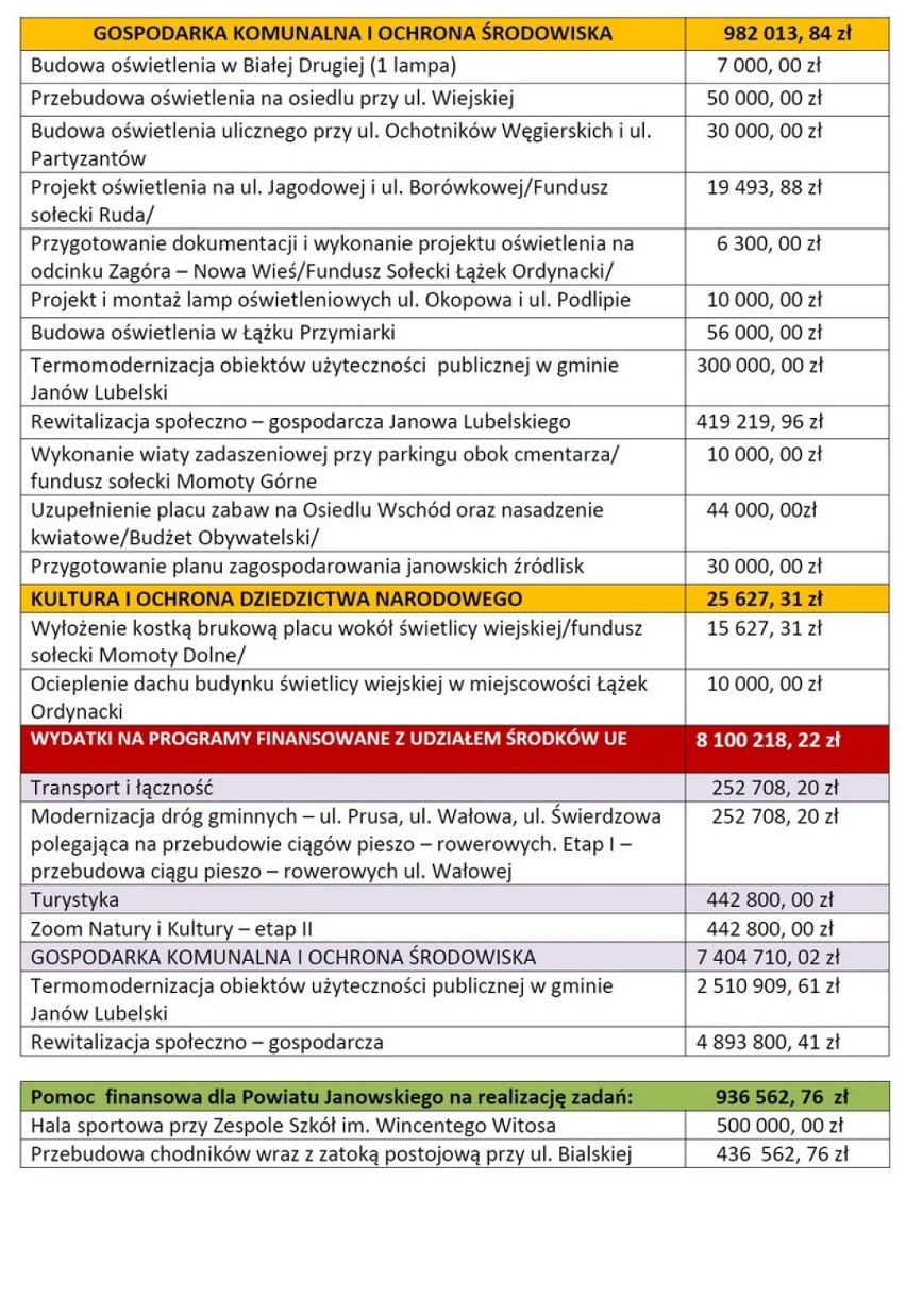 Budżet optymalny? Radni jednogłośnie uchwalili budżet gminy Janów Lubelski na 2020 rok