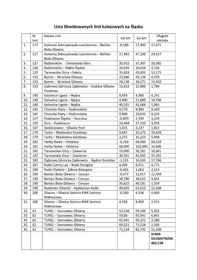 Lista likwidowanych linii kolejowych