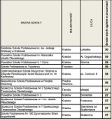 Ranking podstawówek 2016 woj. małopolskiego 