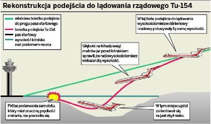 Rekonstrukcja podejścia do lądowania rządowego Tu-154