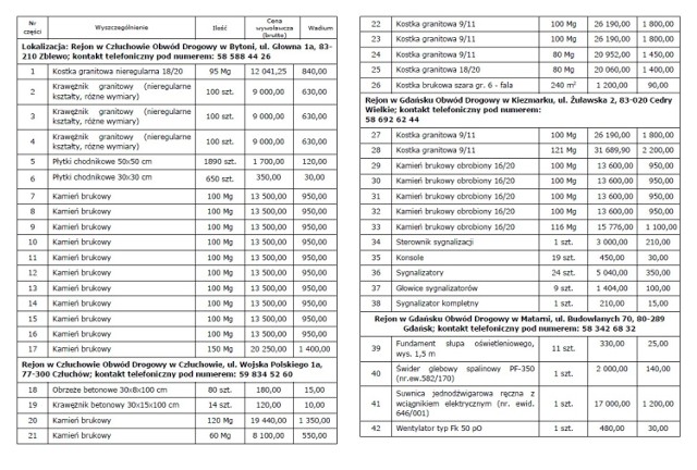 Przedmiotem sprzedaży jest wymieniony  w tabelach towar w rozumieniu  art. 43 ust. 1 pkt 2 ustawy z dnia 11 marca 2004 r o podatku od towarów i usług (Dz.U. z 2011 r. Nr 177, poz. 1054 ze zm).

Strona internetowa:

www.gddkia.gov.pl