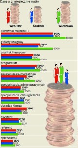 Więcej od wrocławian zarabiają tylko w Warszawie?