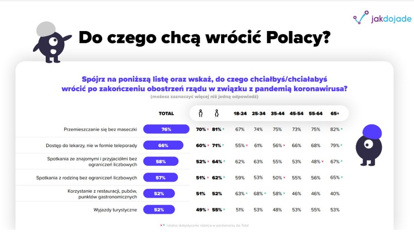 Do czego chcą wrócić Polacy?