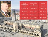 Kraków stracił miliony we frankach. Jest śledztwo