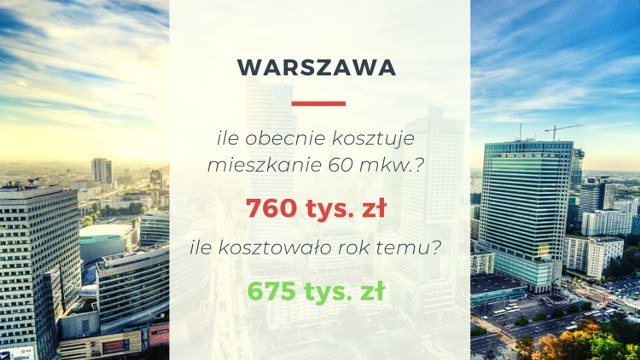 Według danych portalu tabelaofert.pl ceny mieszkań w Warszawie wzrosły - rok do roku - o 12,5 proc. Nie są to jednak tak duże wzrosty jak tuż przed "pęknięciem bańki" z 2007 roku. Mimo wszystko za własne "M" płacimy coraz więcej. 

Więcej, tradycyjnie, kosztują mieszkania na lewo od Wisły - średnio 14,2 tys. zł. Praga, Targówek i Białołęka (prawobrzeżna Warszawa) wciąż jest nieco tańsza, choć ceny pobiły rekord - średnia 10,3 tys. (rok temu było to 9,3). 

Kliknij w strzałkę, aby przejść dalej ->