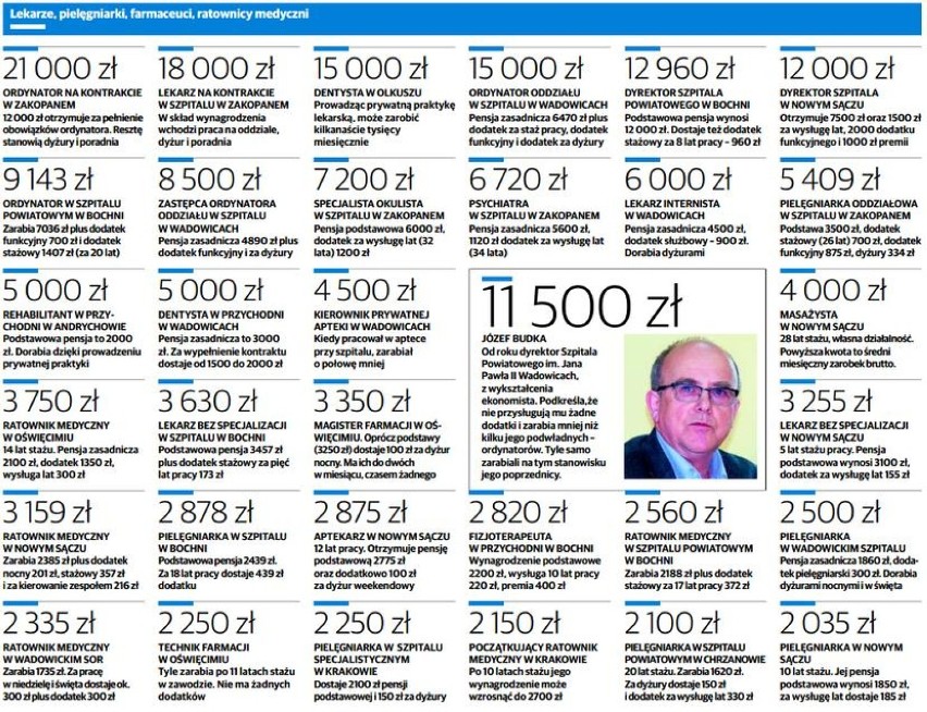 Płace w Małopolsce. Ile zarabiamy w Krakowie i innych miastach [LISTA PŁAC]