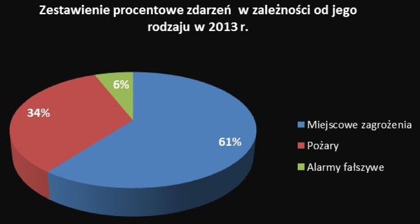 Straż Pożarna w Wodzisławiu Śl. podsumowuje 2013 rok

Nie od...