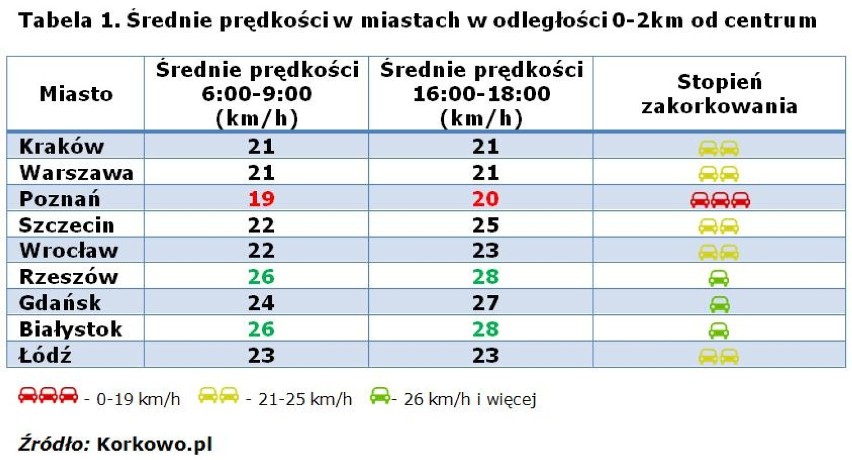 Między godziną 6. a 9. średnia prędkość w Gdańsku wyniosi 24...