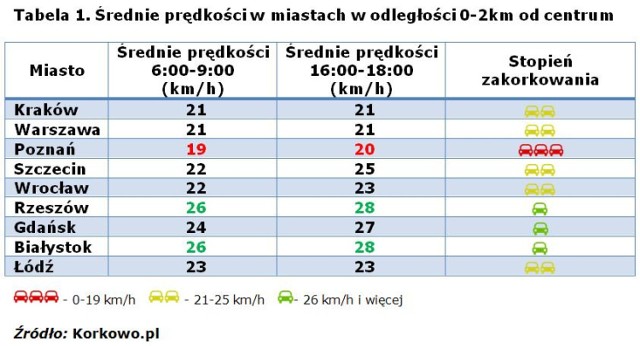 Między godziną 6. a 9. średnia prędkość w Gdańsku wyniosi 24 ...