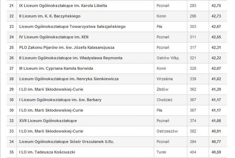 Ranking szkół: W Wielkopolsce mamy kiepskie licea. Lepsze są technika [LISTA]