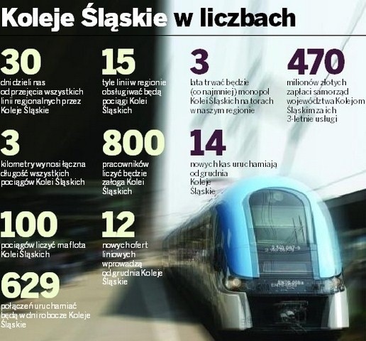 Koleje Śląskie w liczbach