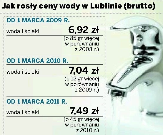 Lublin: zapłacimy więcej za wodę i odprowadzanie ścieków