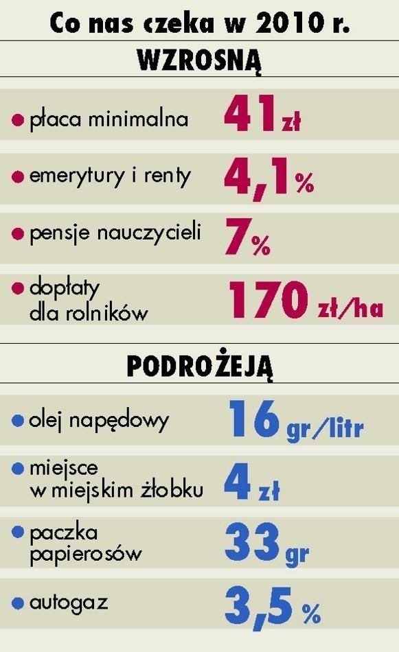 Co nas czeka w 2010 r.