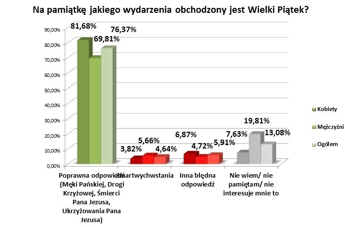 Test wiedzy o Wielkim Tygodniu/Raport Grupa Gumułka