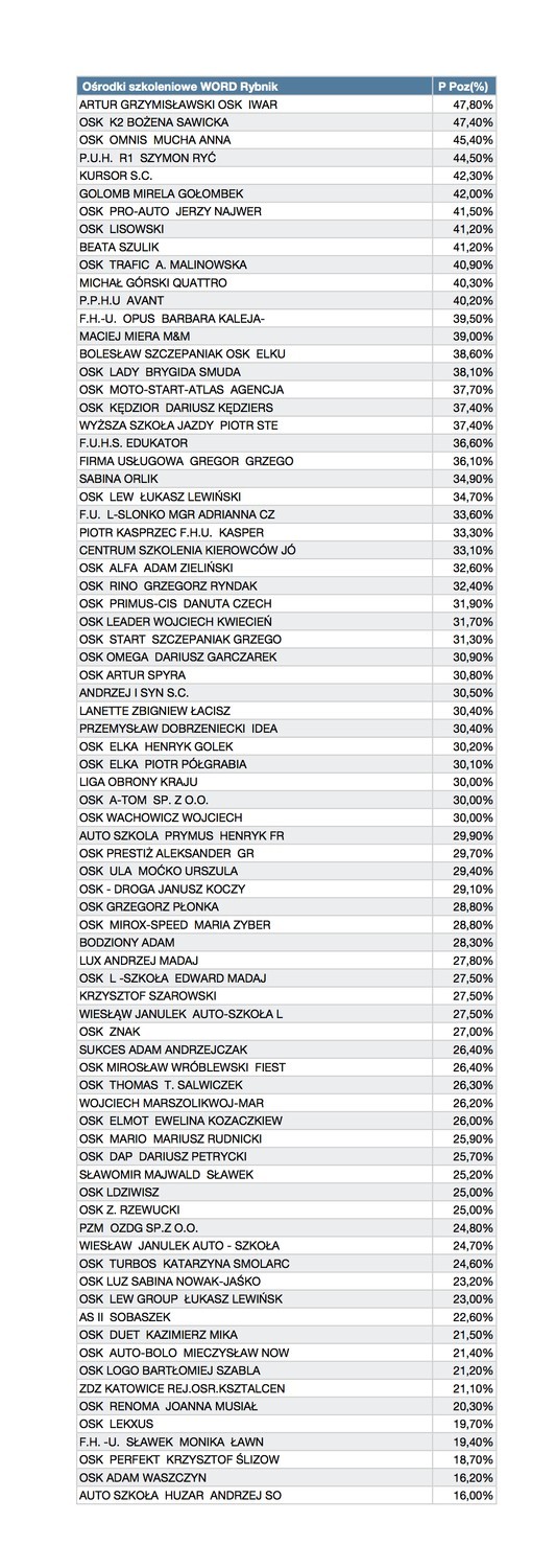 Nowy egzamin na prawo jazdy [RANKING SZKÓŁ JAZDY]