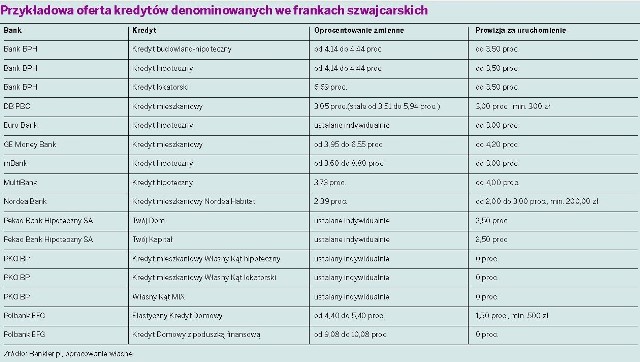 Przykładowa oferta kredytów denominowanych we frankach szwajcarskich