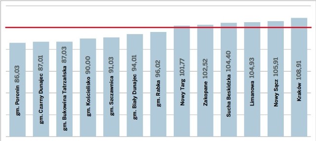 Średnie wyniki miejscowości na Podhalu w procentach. Czerwona linia to średnia małopolska