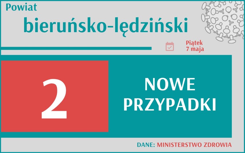 6 047 nowych przypadków koronawirusa w Polsce, 765 w woj....