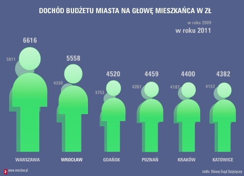 Wrocław wydaje na mieszkańców więcej niż zarabia, ale jest bardziej oszczędny niż Warszawa