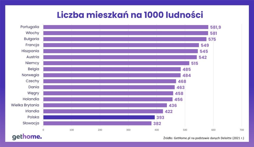 Liczba mieszkań na 1000 ludności w wybranych krajach