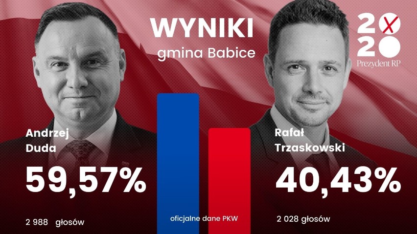 Wybory prezydenckie 2020. W powiecie chrzanowskim wygrywa Andrzej Duda
