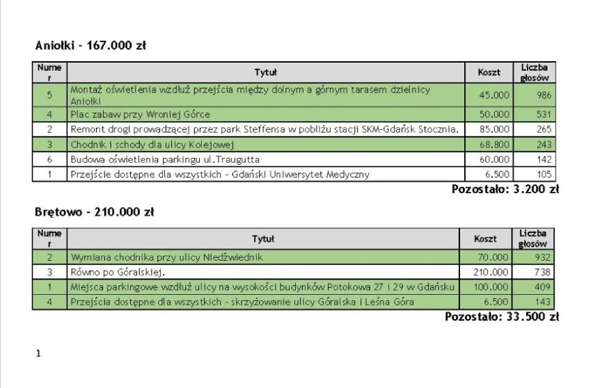 Budżet Obywatelski w Gdańsku. LISTA projektów, które zwyciężyły w głosowaniu 