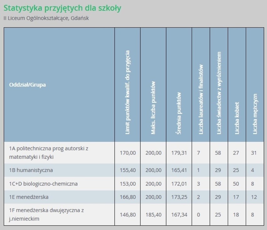 Progi punktowe w liceach ogólnokształcących w Gdańsku...