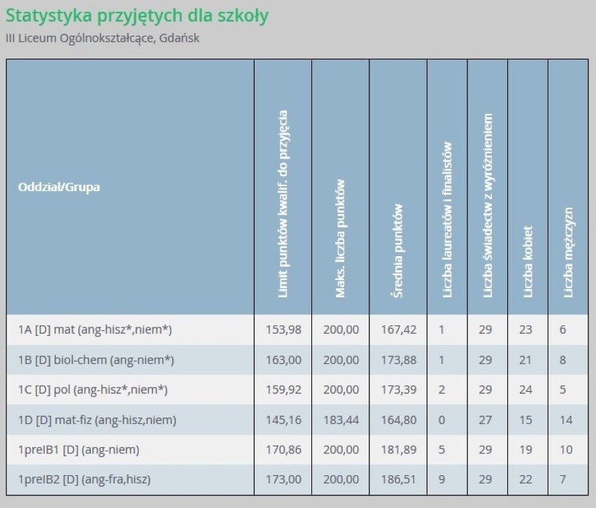 Progi punktowe w liceach ogólnokształcących w Gdańsku...