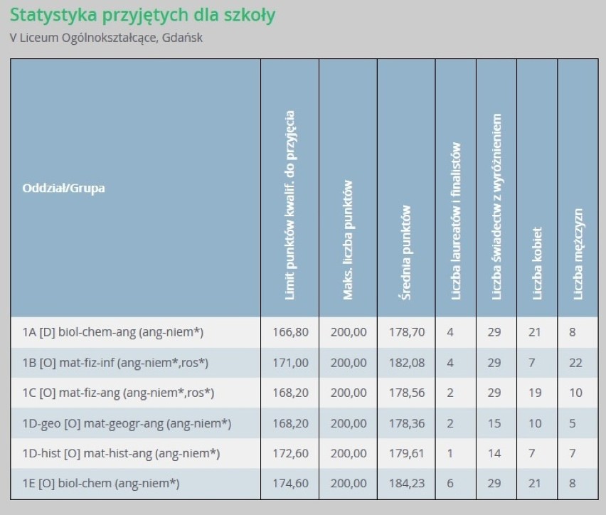 Progi punktowe w liceach ogólnokształcących w Gdańsku...