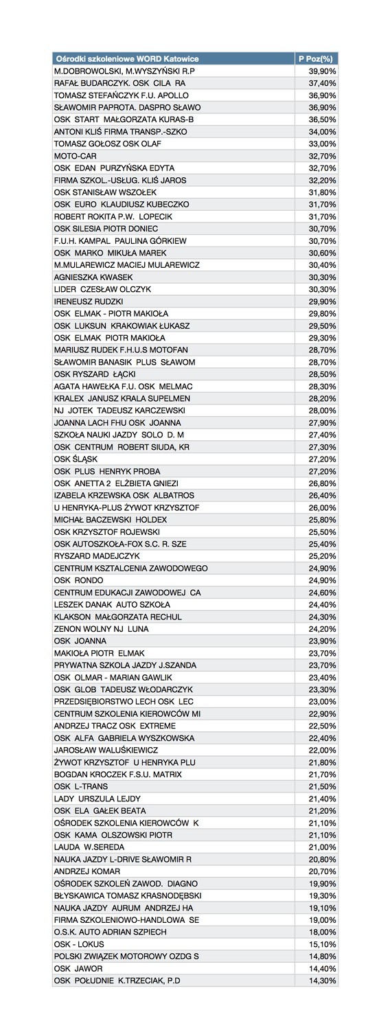 Nowy egzamin na prawo jazdy [RANKING SZKÓŁ JAZDY]