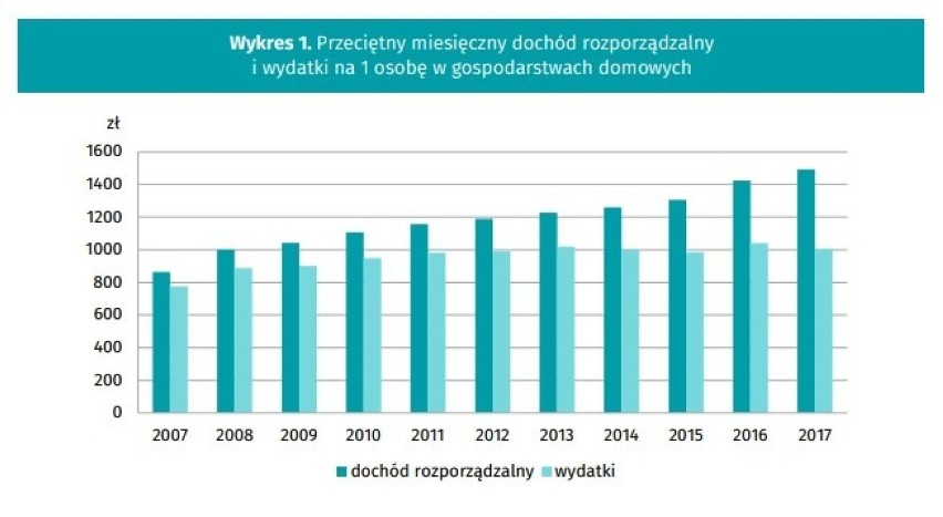 Dochody rodzin szybo rosną, wydatki nie tak bardzo, więc...