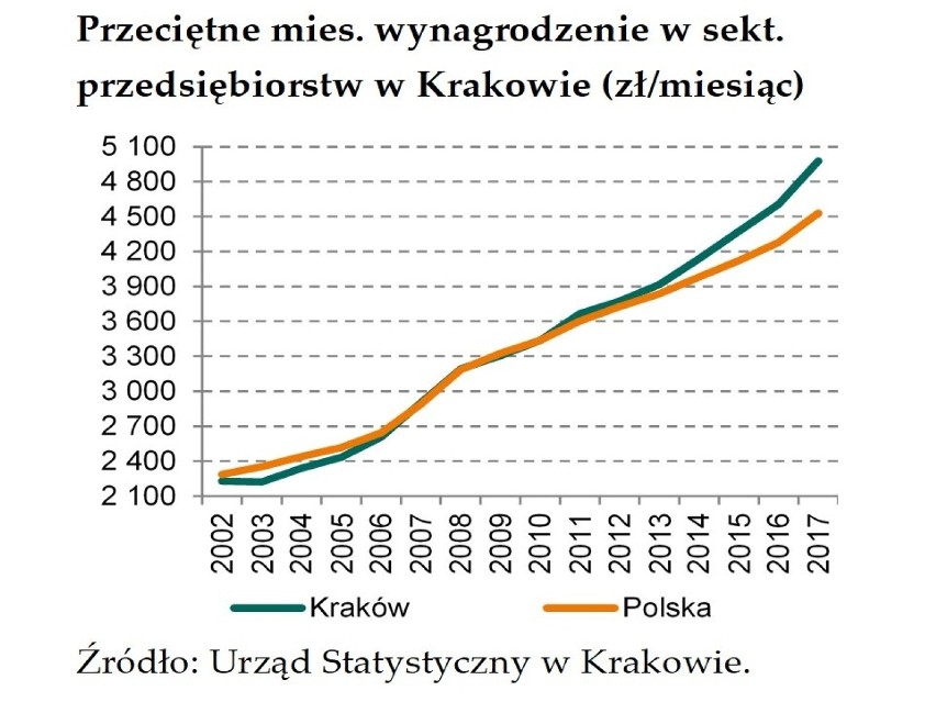 Pensja Krakusów były przez lata niższe od średniej krajowej,...