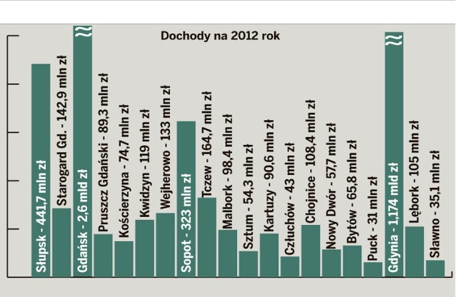 Dochody na 2012 rok