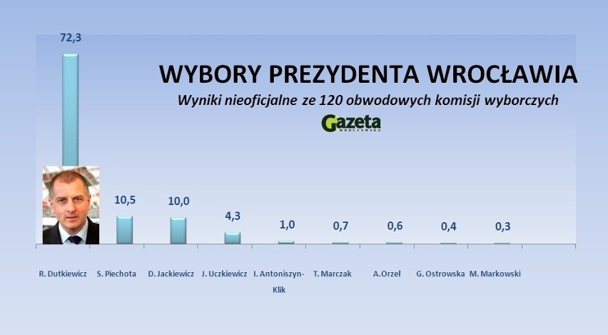 Wrocław: 71,7% poparcia dla Dutkiewicza. Piechota drugi