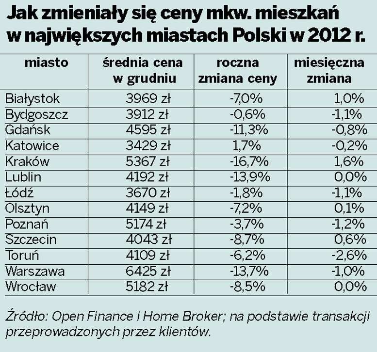 Ceny mieszkań: Zobacz jak malały w Lublinie i innych miastach (TABELA)