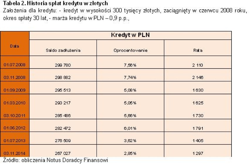 Który kredyt jest tańszy w CHF czy PLN?