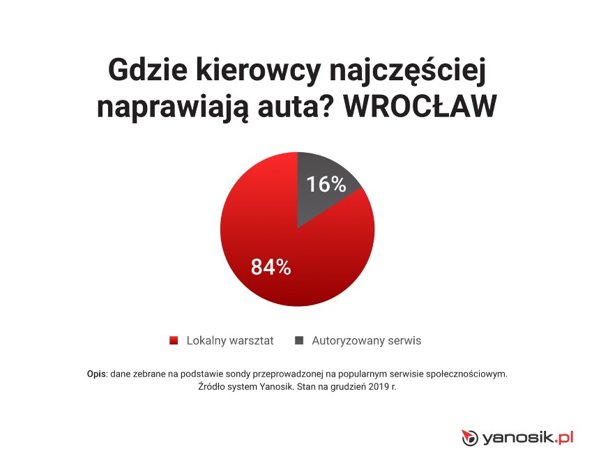 Zobacz, jakie auta są najpopularniejsze we Wrocławiu (NAJNOWSZE DANE, GRAFIKI)