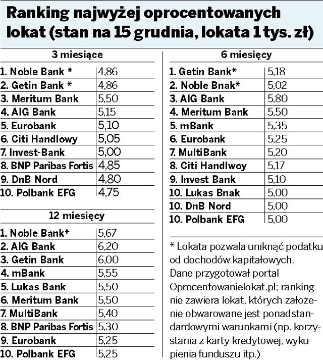 Ranking najwyżej oprocentowanych lokat (stan na 15 grudnia, lokata 1 tys. zł)