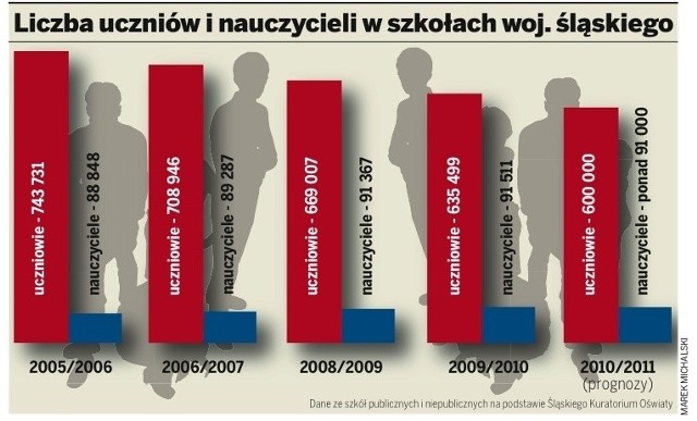 Liczba uczniów i nauczycieli w szkołach woj. śląskiego