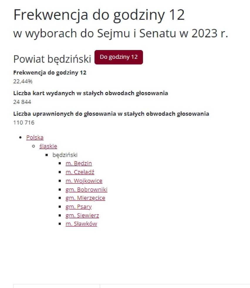 Wybory 2023: Rekord frekwencji w Śląskiem? Mamy dane na godz. 12! Głosujących jest więcej niż cztery lata temu
