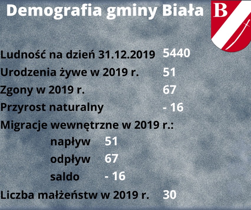 Demografia powiatu wieluńskiego: w 2019 r. ubyło prawie pół tysiąca mieszkańców. Jak jest w gminach? Zobacz dane GUS