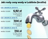 Lublin: od 1 marca zapłacimy więcej za wodę i ścieki  